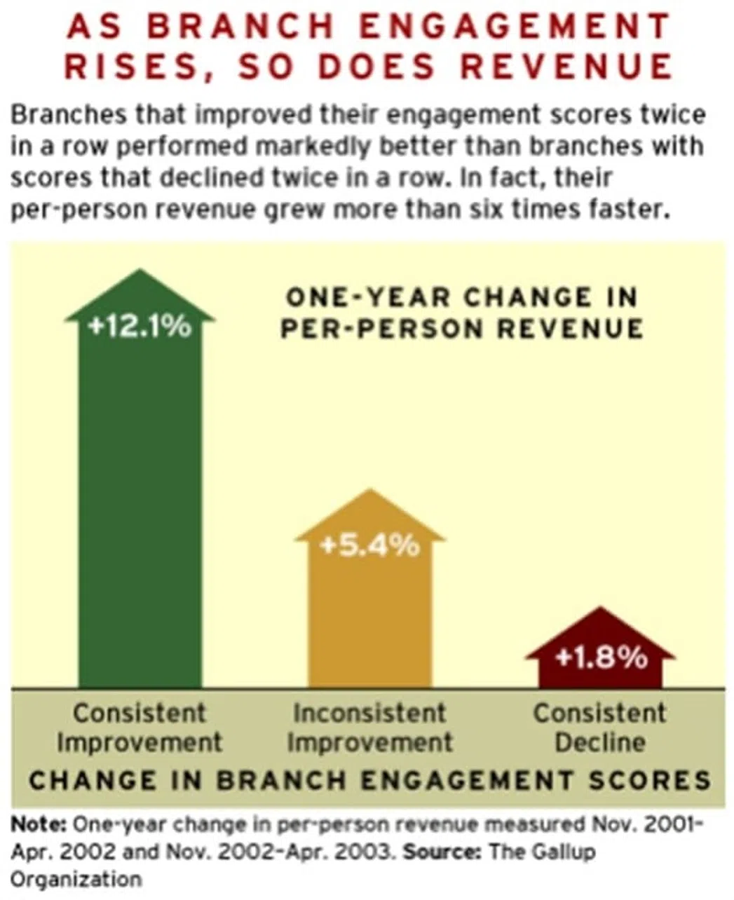 Employee Centric Culture - Branch Engagement