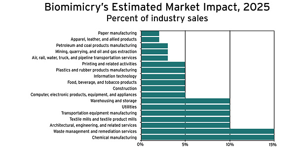 Biomimicry Graph Estimated Impact By 2025