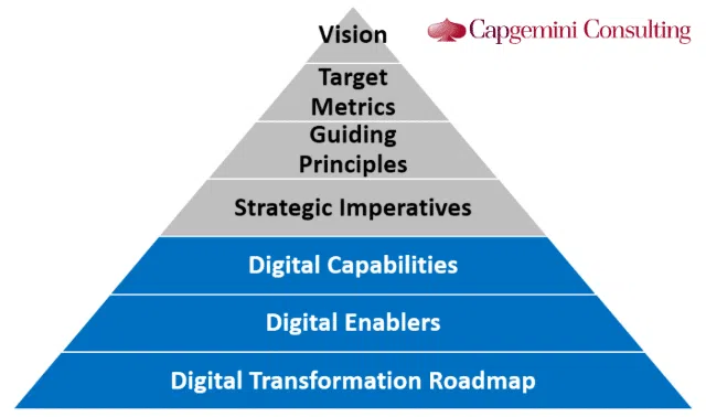 Capgemini’s chart digital transformation 
