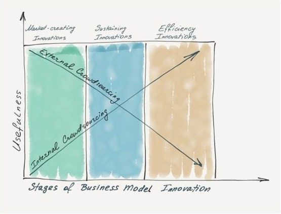Matching Crowdsourcing to Specific Stages of Business Model Innovation