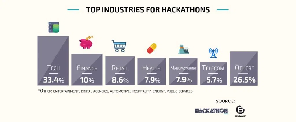 Hackathon Blog Top Industries