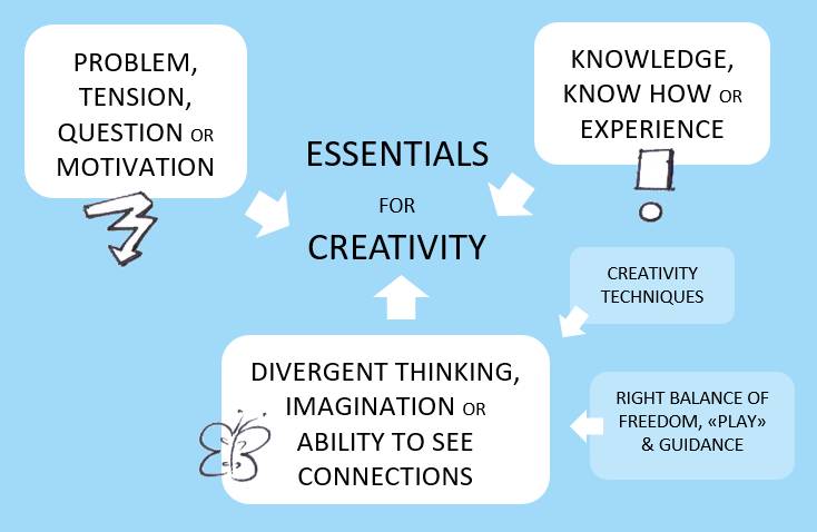 Essentials for creativity
