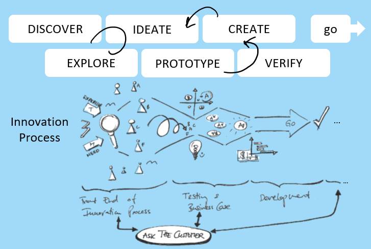Creative vs. innovation process