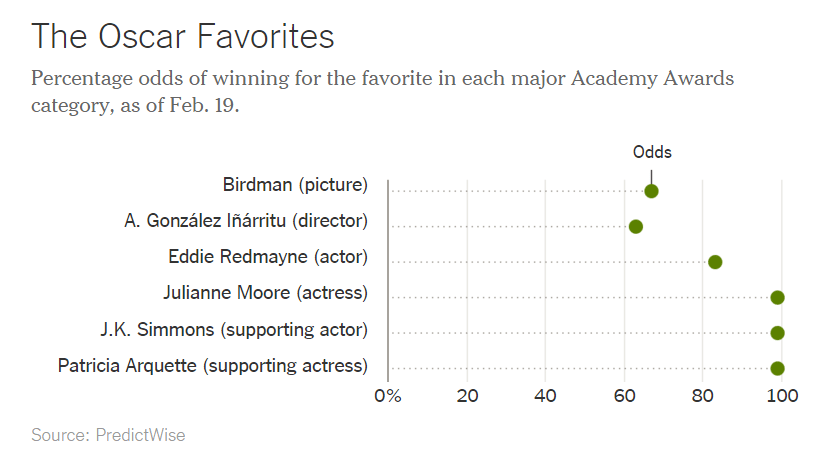 Oscar Predictions 2015, The New York Times
