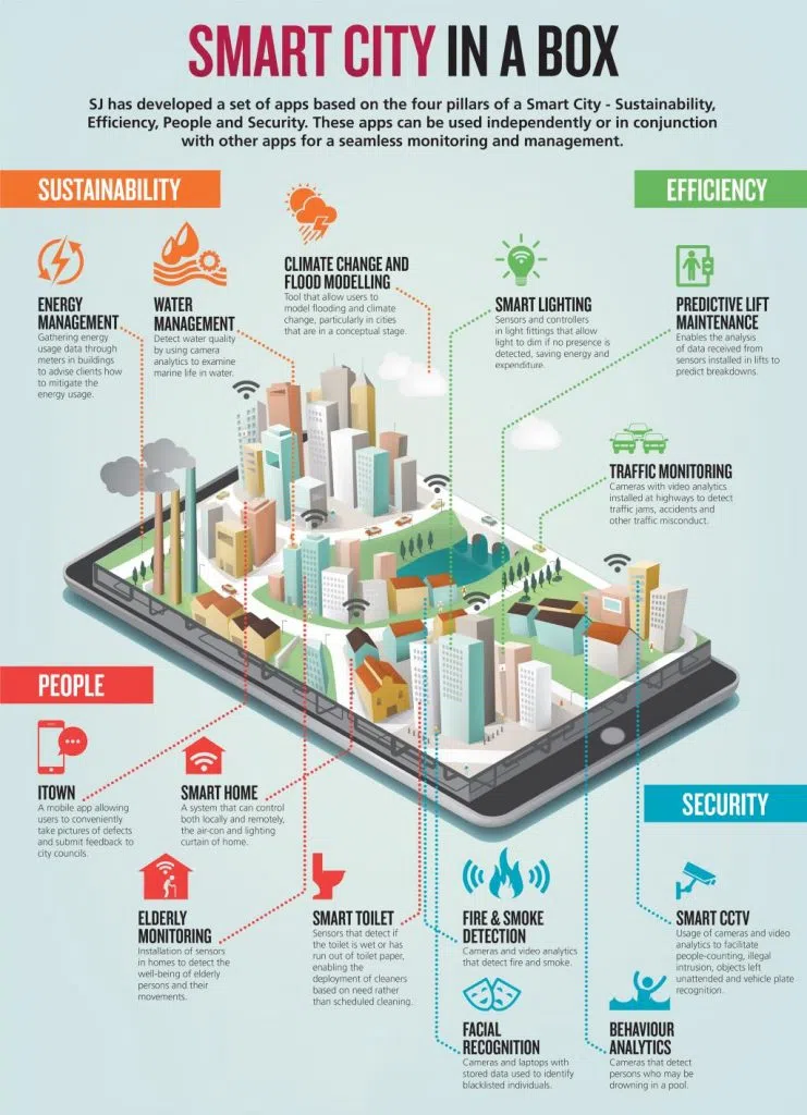 smart city innovation - infographic