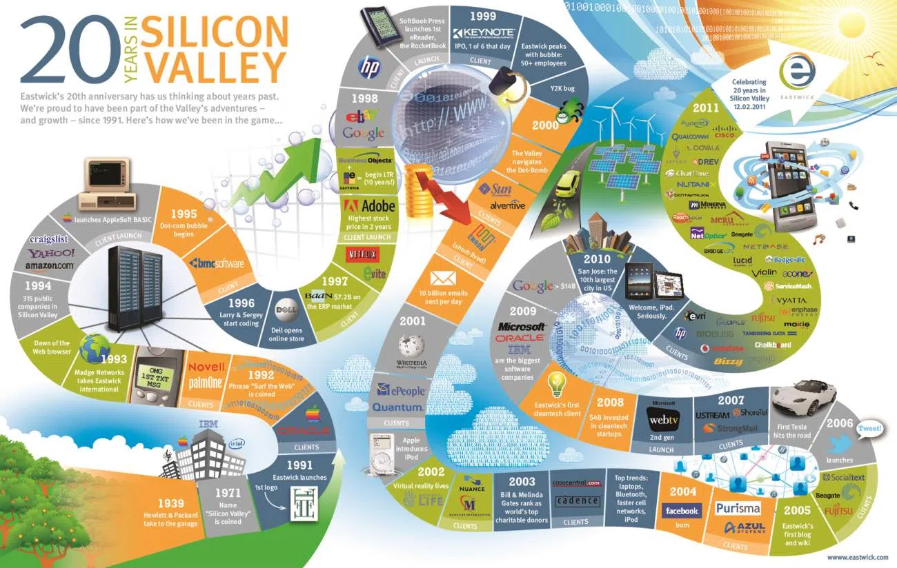 sillicon valley roadmap exemplifies the importance of innovation in business, and the various developments the company has undertaken overtime.