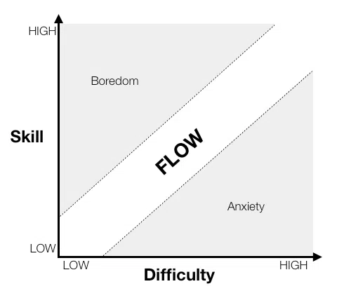 Skill-difficulty graph