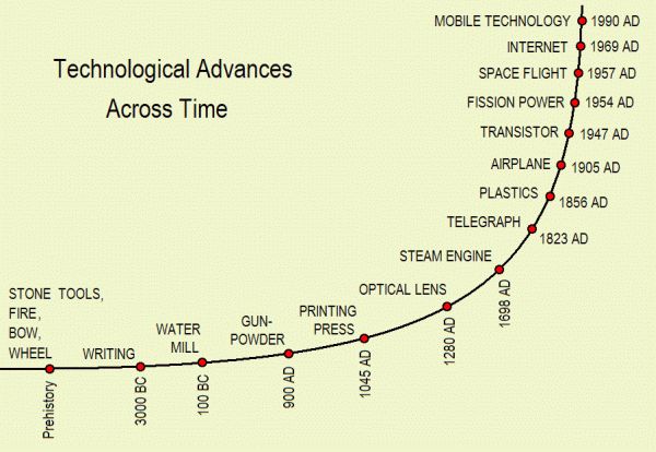 Technological advances across time