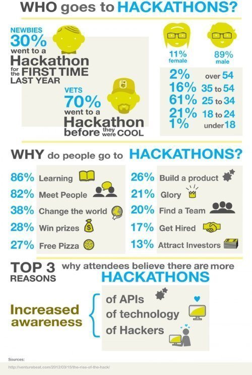 Who goes to hackathons?