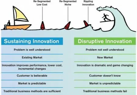 sustained and disruptive innovation leadership approaches