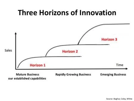 Three horizons of innovation leadership