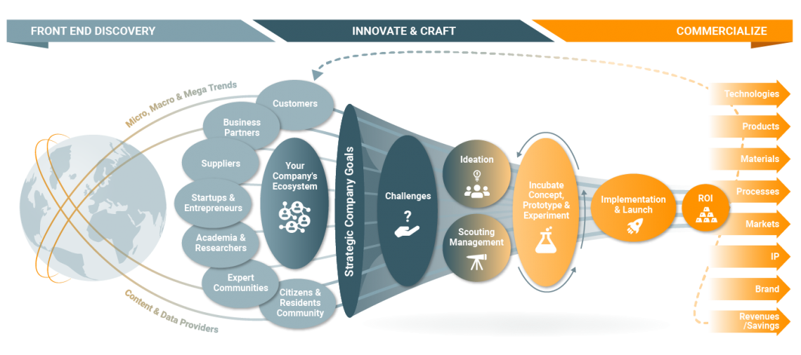 Innovation Platform - Qmarkets ecosystem