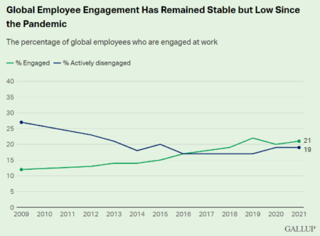 employee engagement and productivity chart from 2009 to 2021