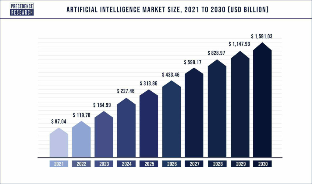 Graph depicting a prediction of artificial intelligence market size by year from 2021  to 2030