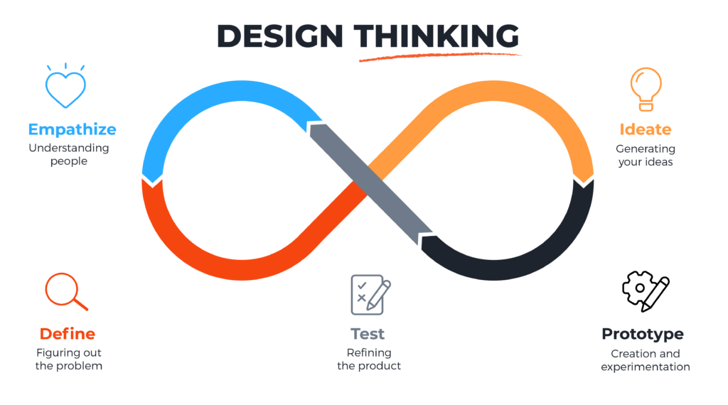 Design Thinking, a framework for business model innovation